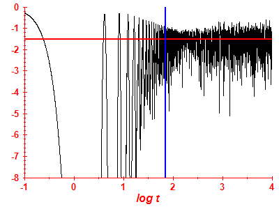 Survival probability log